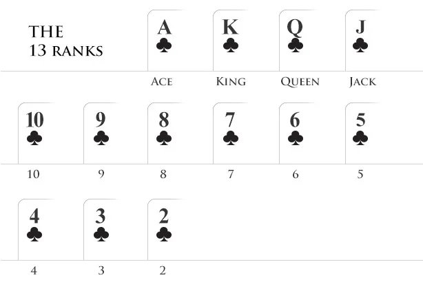In Poker, the Ace is the highest card and the 2 card (Deuce) is the lowest. However, the Ace can also be used as a low card, with the value of 1.