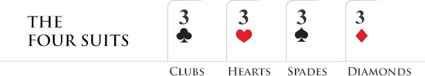 There are 52 cards in a deck, divided into four suits of 13 ranks each. The suits are all of equal value - no suit is higher than any other suit.