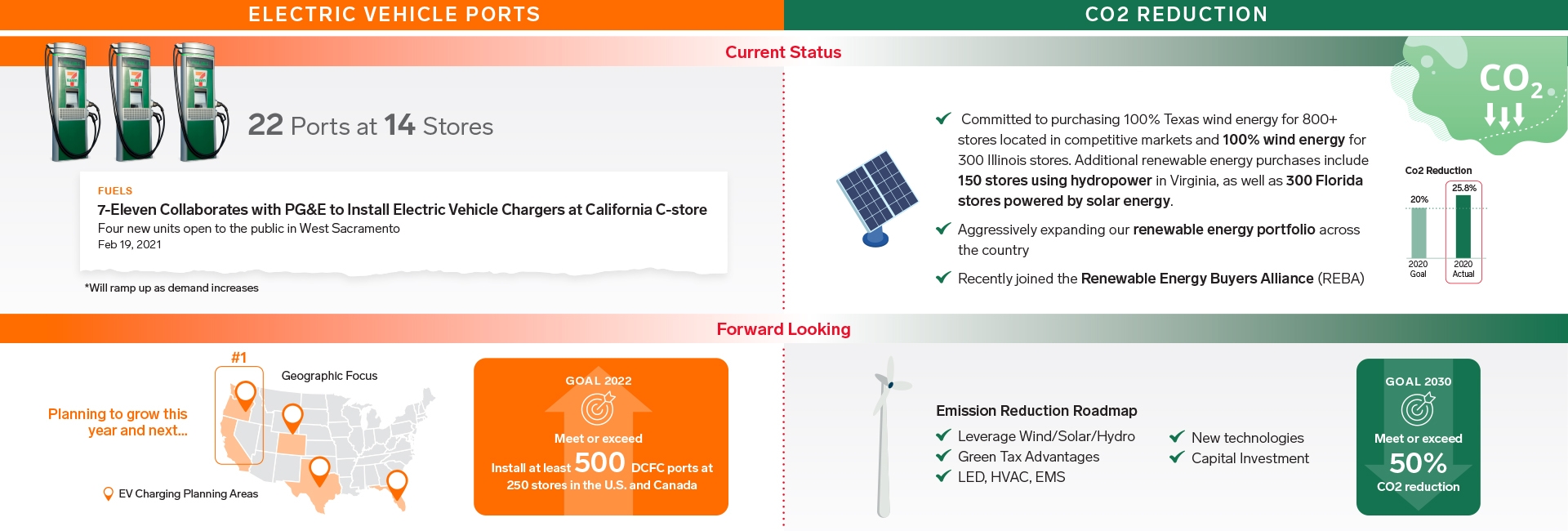 Infographic about electric vehicle ports and CO2 reduction currently and forward looking