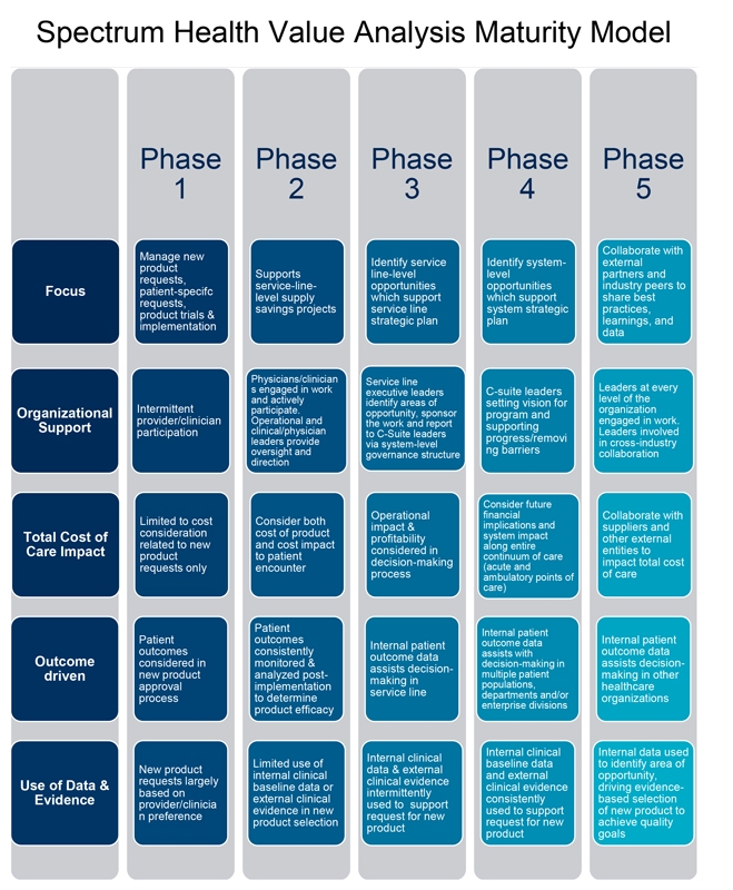 Table listing phases and focus for the Spectrum Health Value Analysis Maturity Model