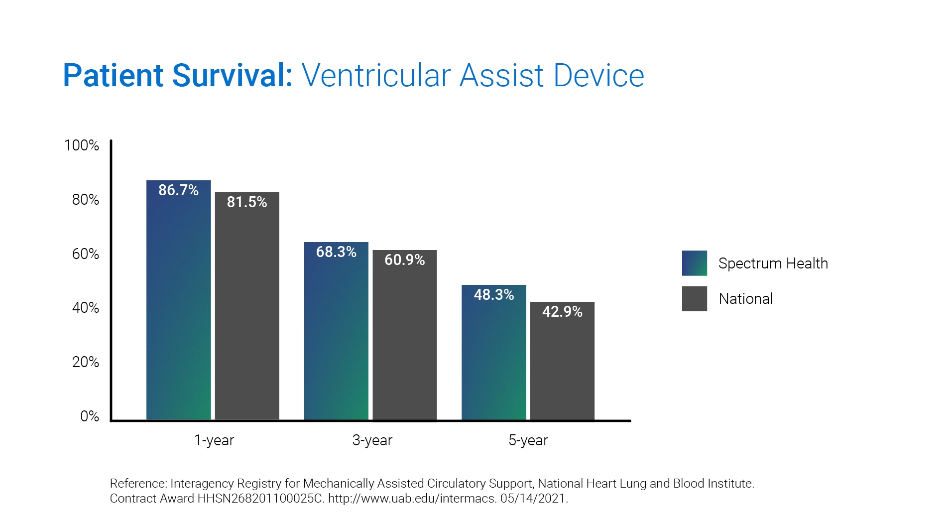Ventricular assist device outcomes graph