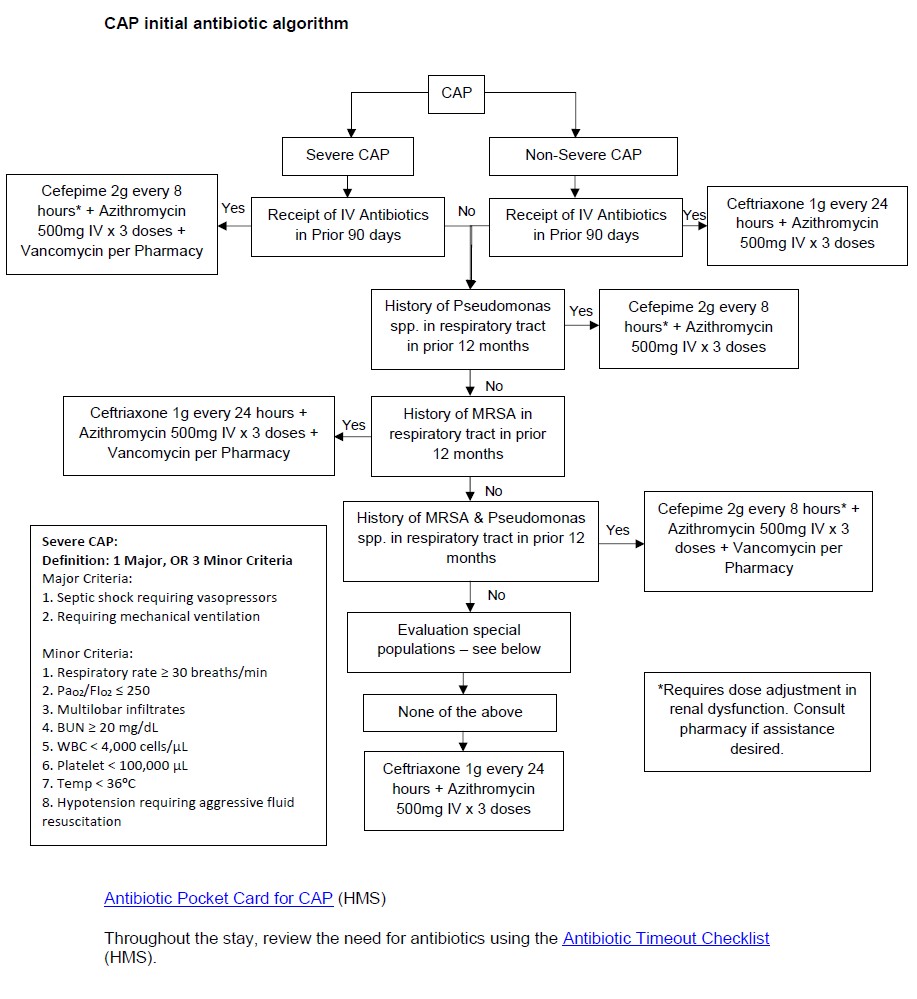 Community Acquired Pneumonia Clinical Pathways Spectrum Health