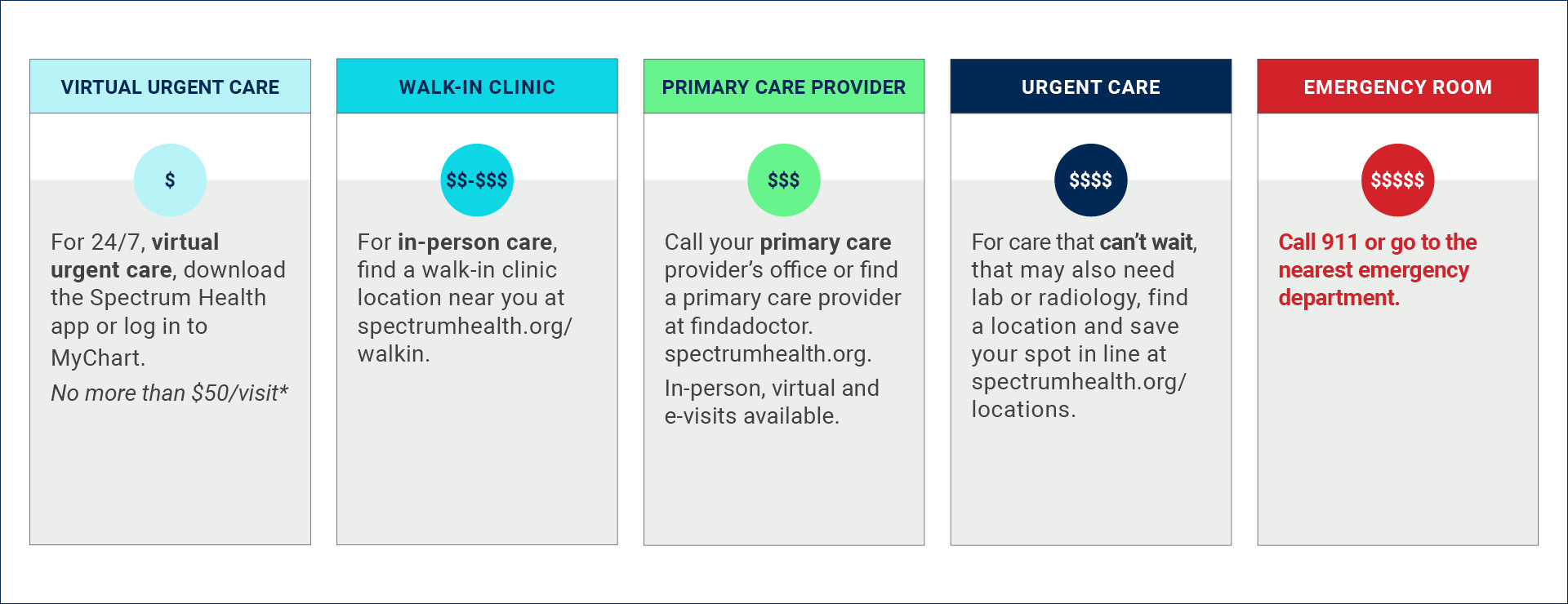 Chart with care options by severity and cost