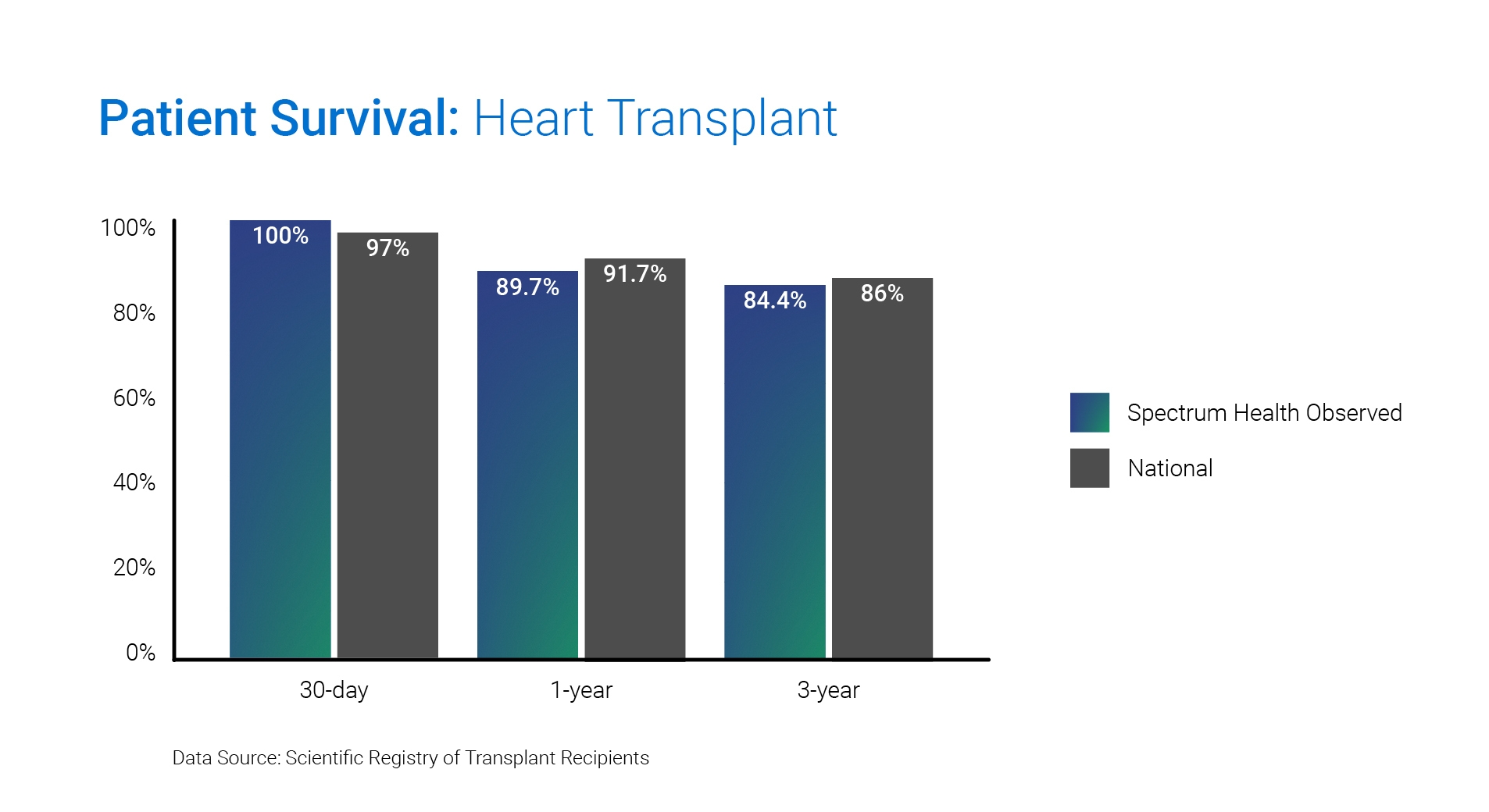 Chart of heart transplant outcomes