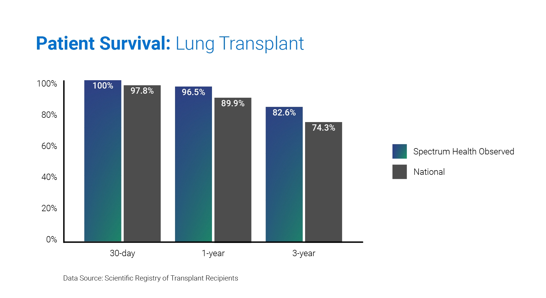 Chart of lung transplant outcomes