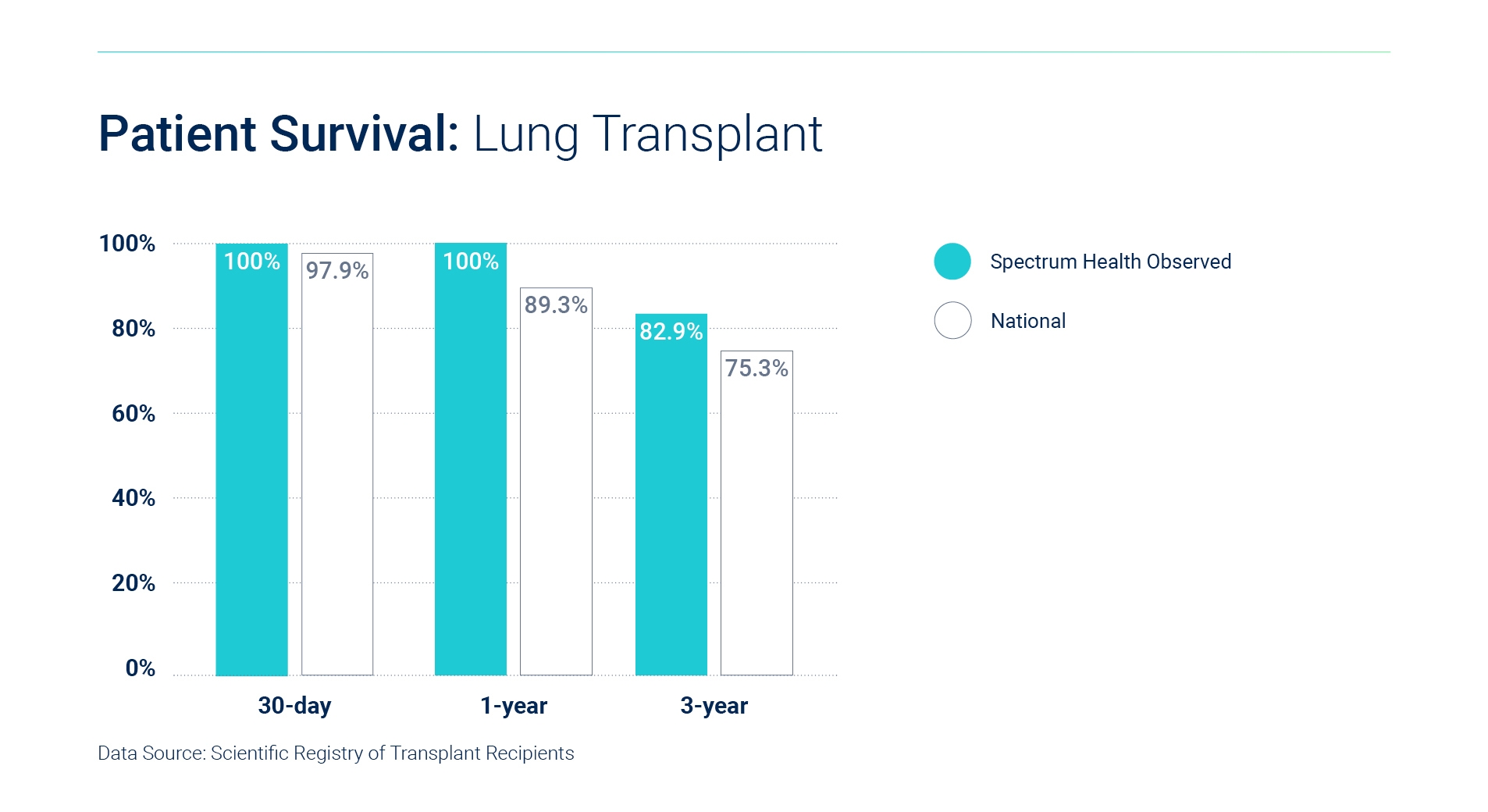 Lung transplant outcomes graph.