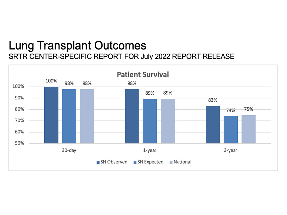 Lung transplant outcome graph