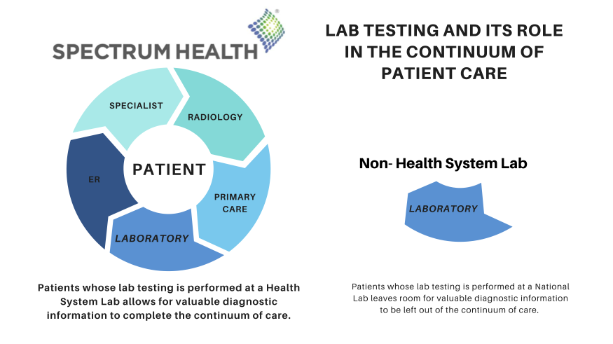 Lab Testing Infographic