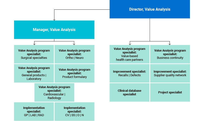 Value Analysis flow chart.