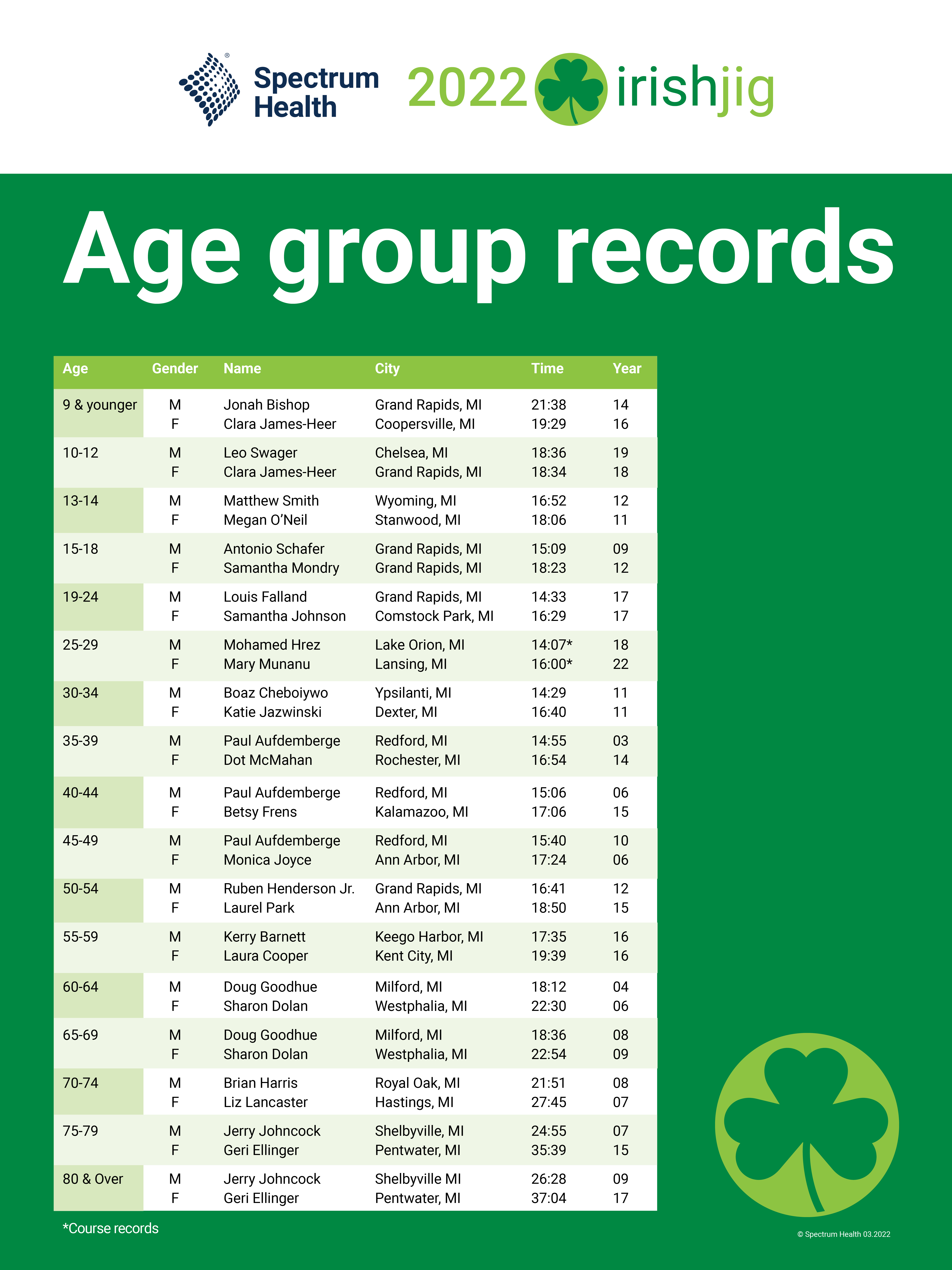 2022 Age Group Records