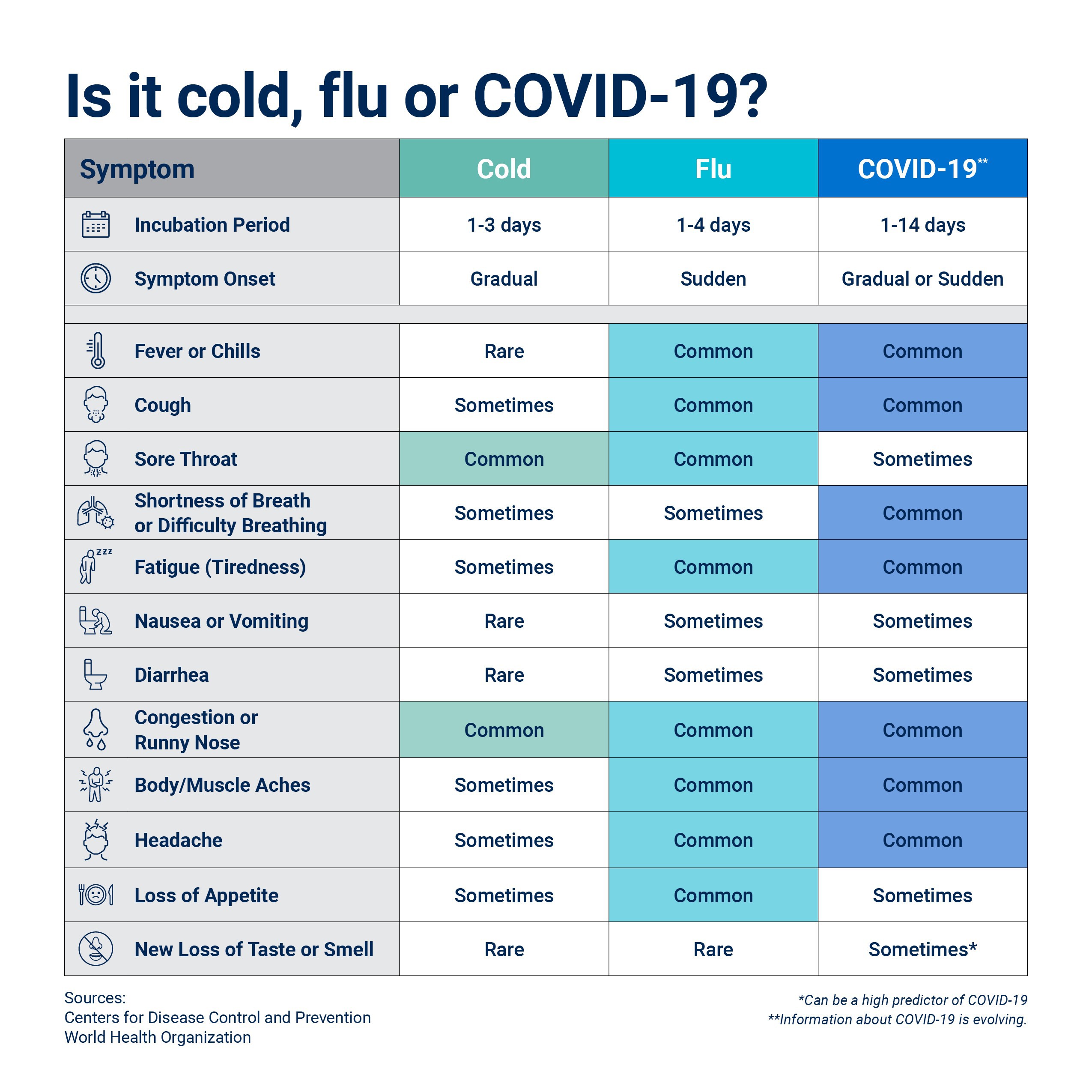 table with information about colds flu and covid-19