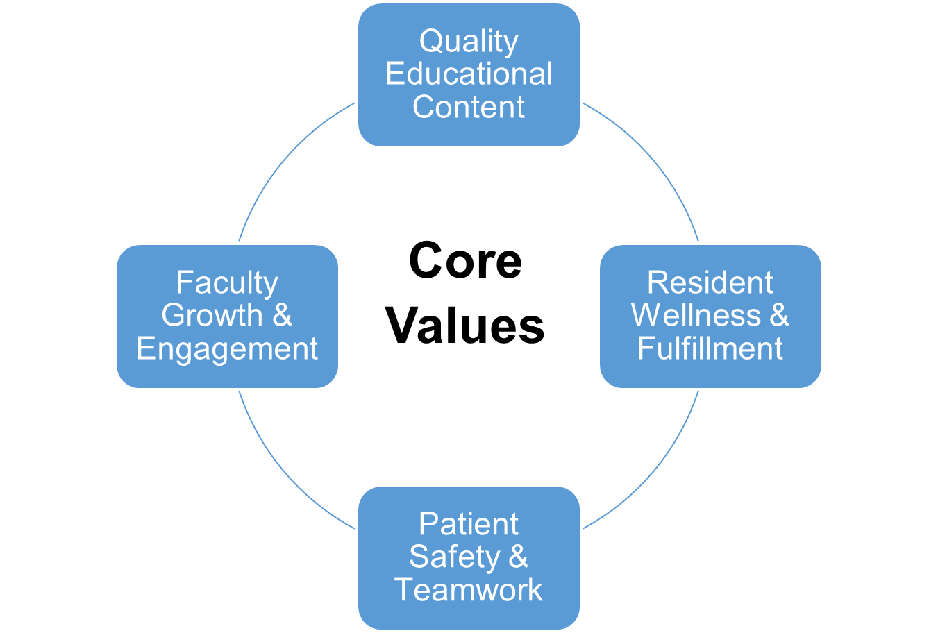 Neurology Residency core values: Quality Educational Content, Faculty Growth & engagement, patient safety & teamwork and resident wellness and fulfillment