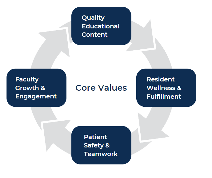 Neurology Residency core values: Quality Educational Content, Faculty Growth & engagement, patient safety & teamwork and resident wellness and fulfillment