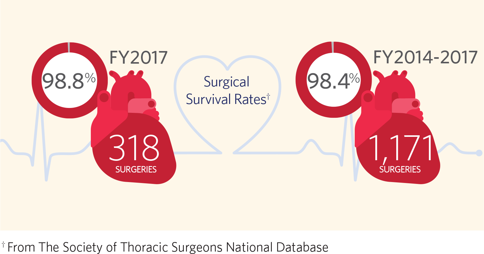 Surgical survival rates infographic