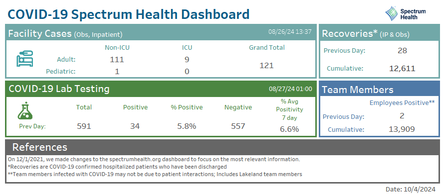 COVID-19 Dashboard