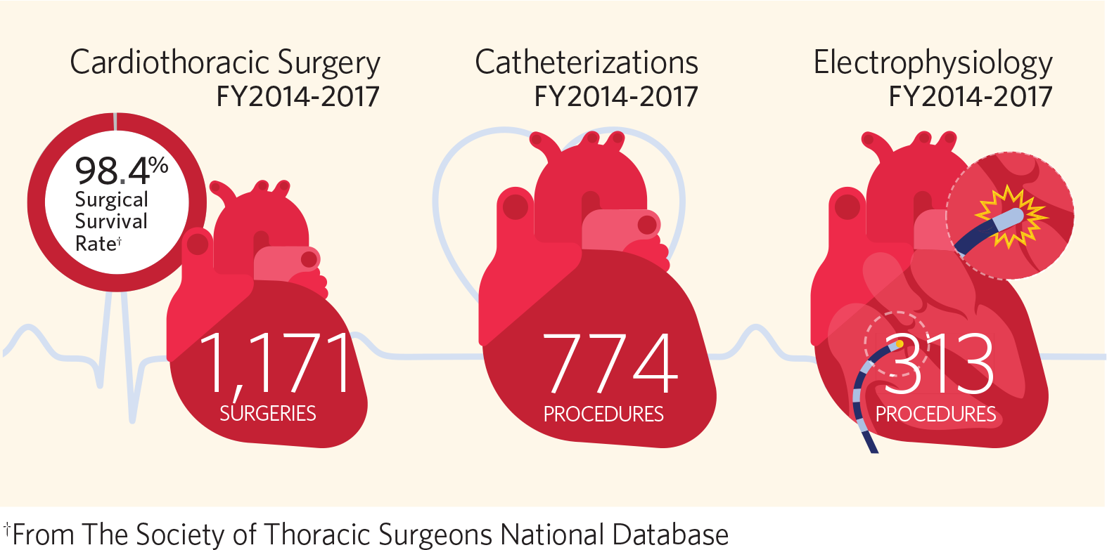 Cardiothoracic Surgical Survival Rate