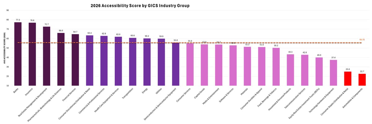 Figure 8. 2026 accessibility score by Industry. Insurance leads at 76.8, while Automobiles & Components ranks last at 22.7.