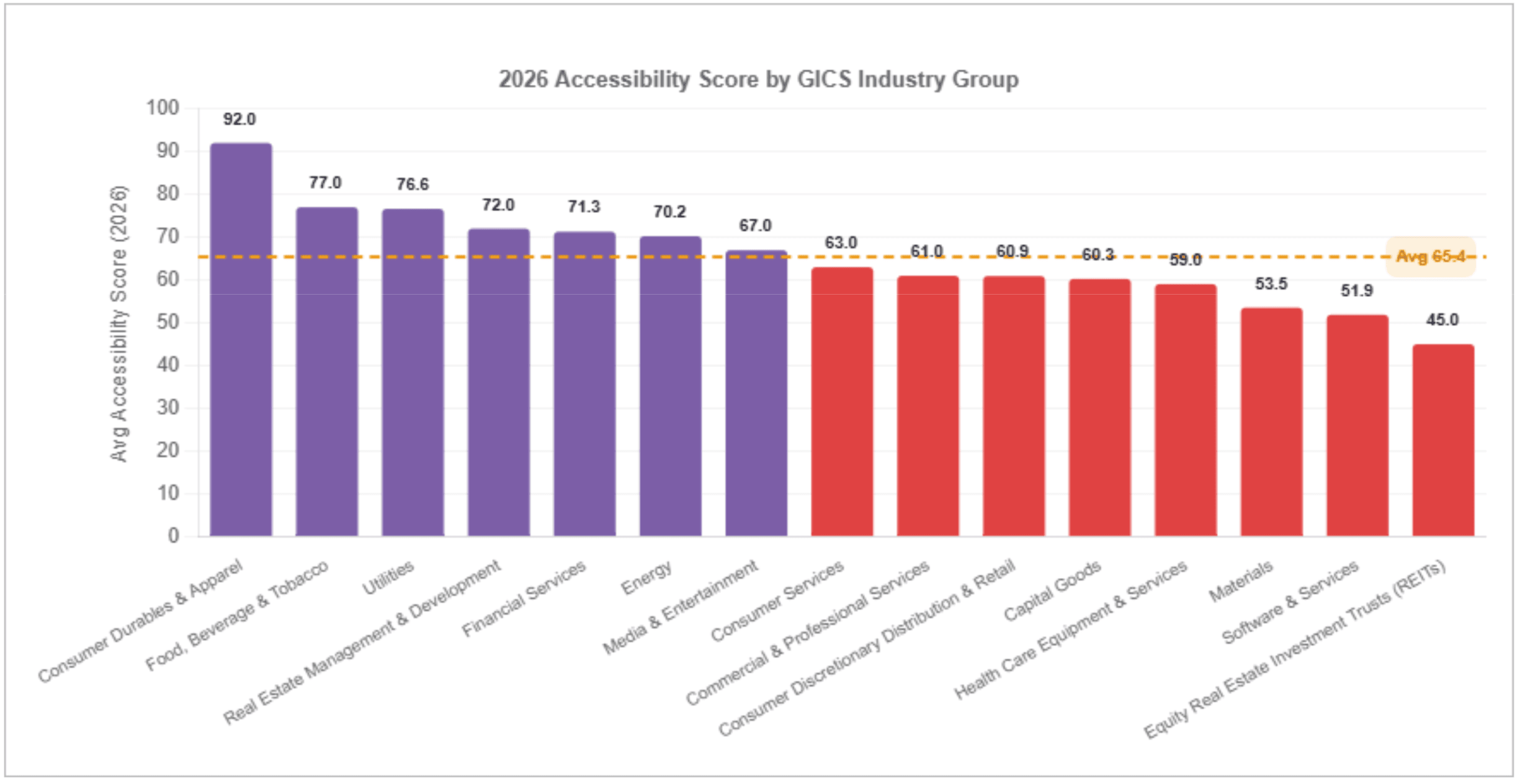 2026 accessibility score by Industry. Insurance leads at 76.8, while Automobiles & Components ranks last at 22.7.