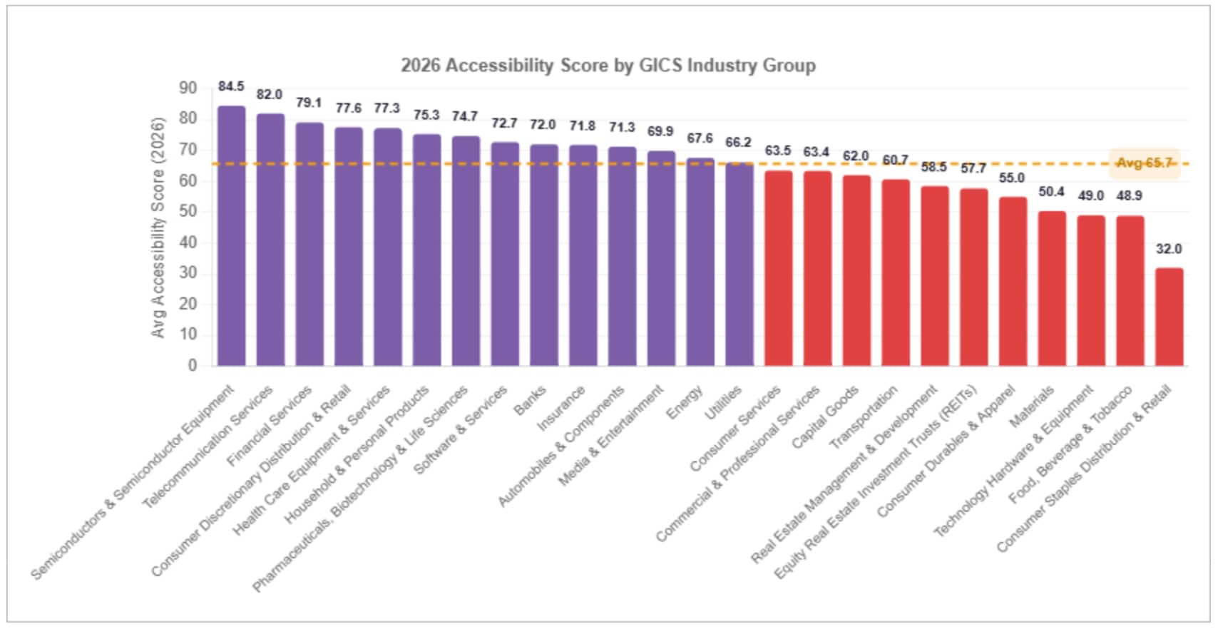 2026 Accessibility by Industry. Semiconductors leads at 84.5; Consumer Staples Distribution lags at 32.0.