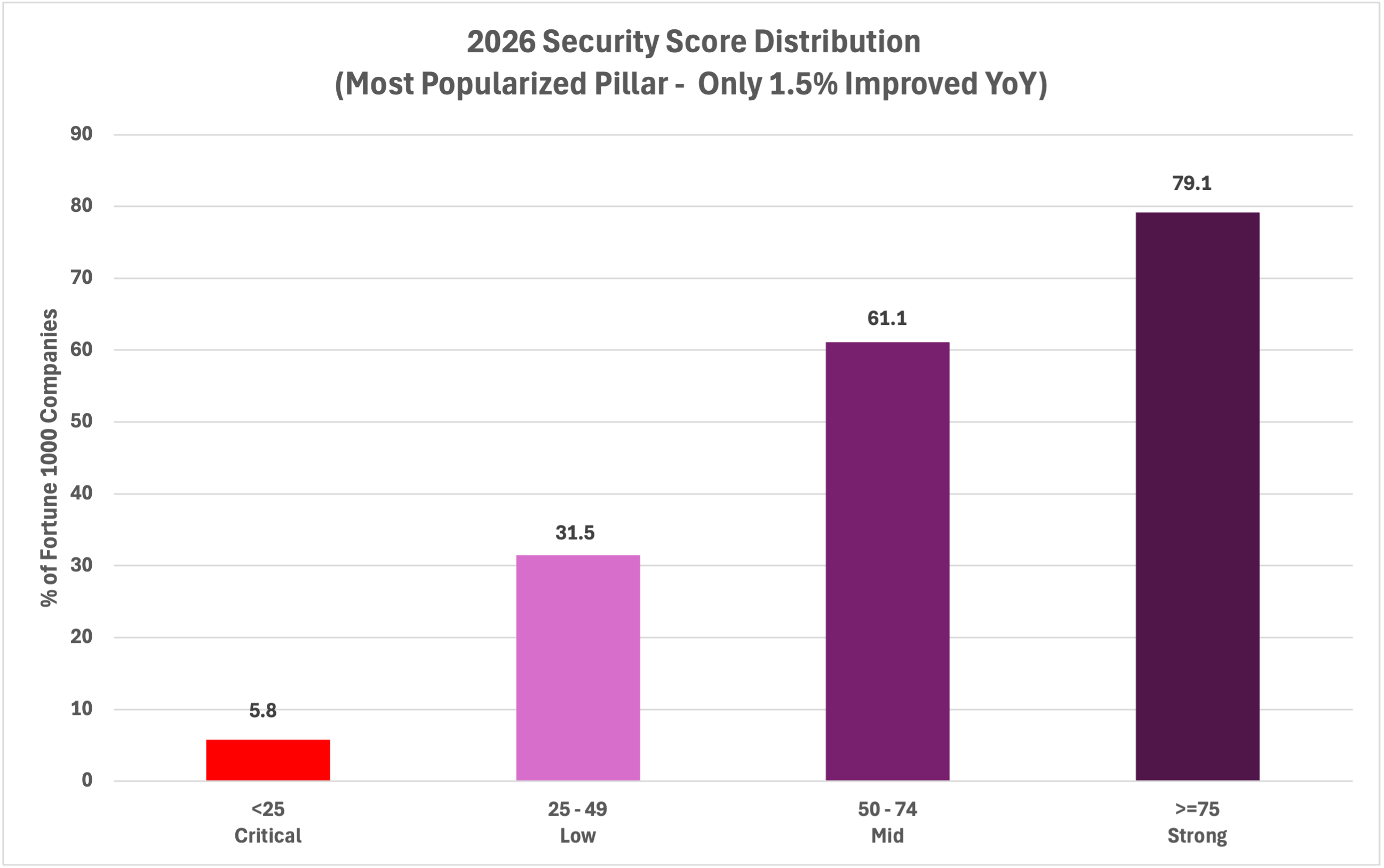 Figure 9. 2026 security score distribution. Over 32.8% of companies score below 25 (critical), while only 14.0% score above 75 (strong).