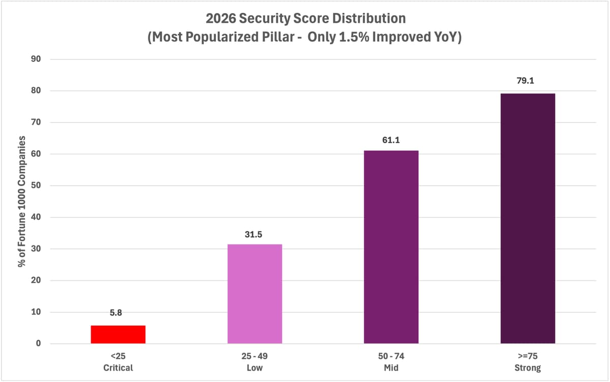 Figure 9. 2026 security score distribution. Over 32.8% of companies score below 25 (critical), while only 14.0% score above 75 (strong).