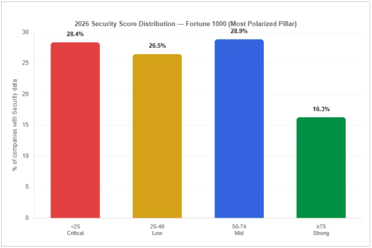 2026 security score distribution. 28.4% of companies score below 25 (critical), while only 16.3% score above 75 (strong).