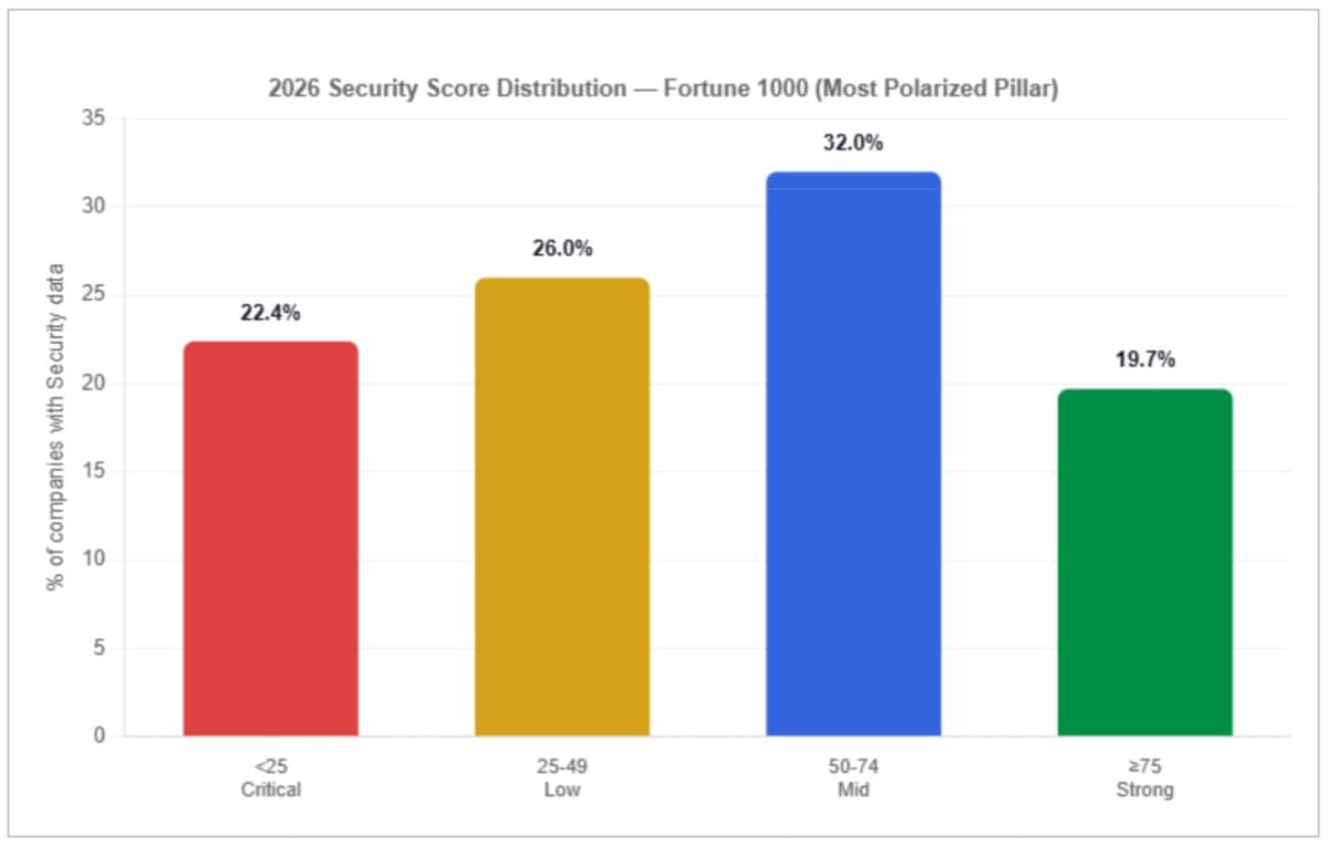 2026 security score distribution. 22.4% of companies score below 25 (critical), while only 19.7% score above 75 (strong).