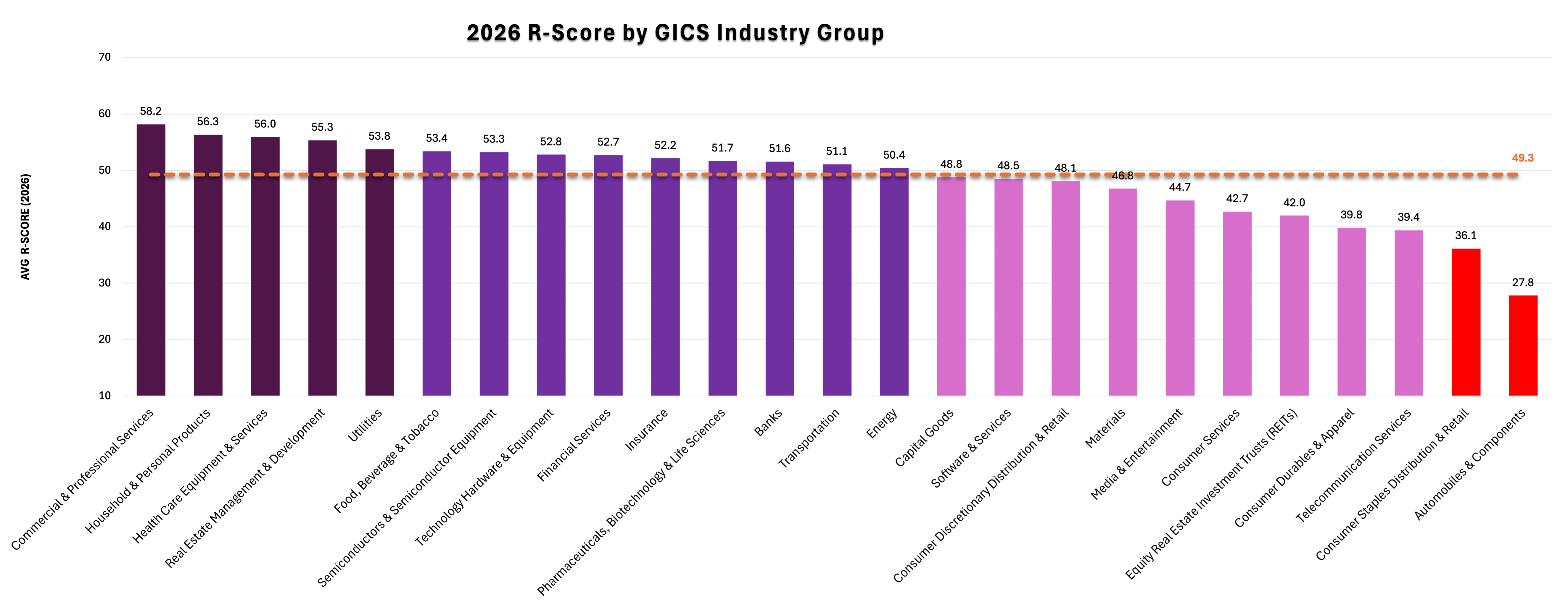 Figure 3. 2026 average R-Score by industry (n≥5). Food, Beverage & Tobacco leads at 54.5; Automobiles & Components lags at 27.8.