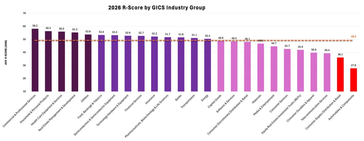 Figure 3. 2026 average R-Score by industry (n≥5). Food, Beverage & Tobacco leads at 54.5; Automobiles & Components lags at 27.8.
