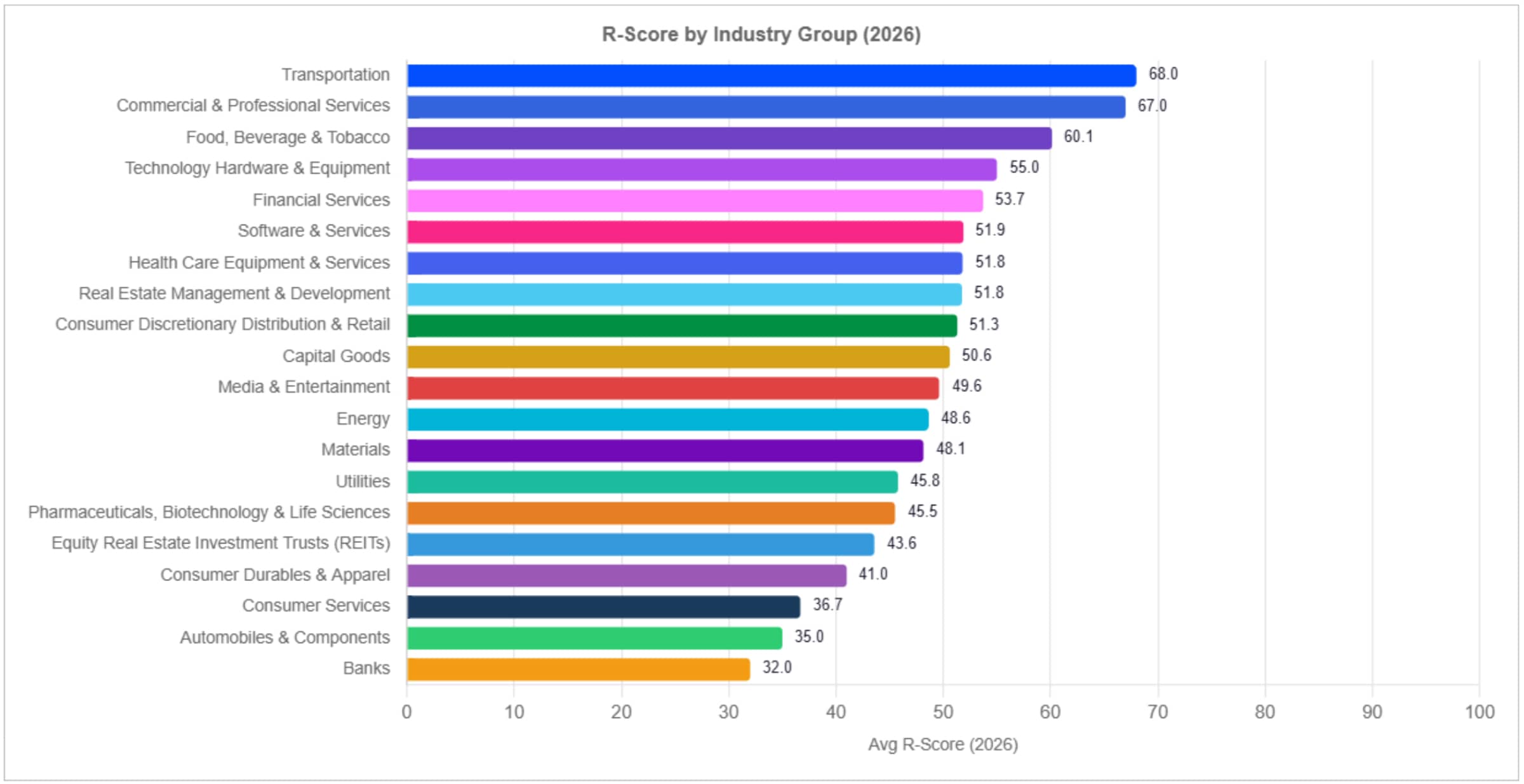 2026 R-Score by GICS industry group — Fortune 998. Top industry: Transportation (68.0). Bottom: Banks (32.0).