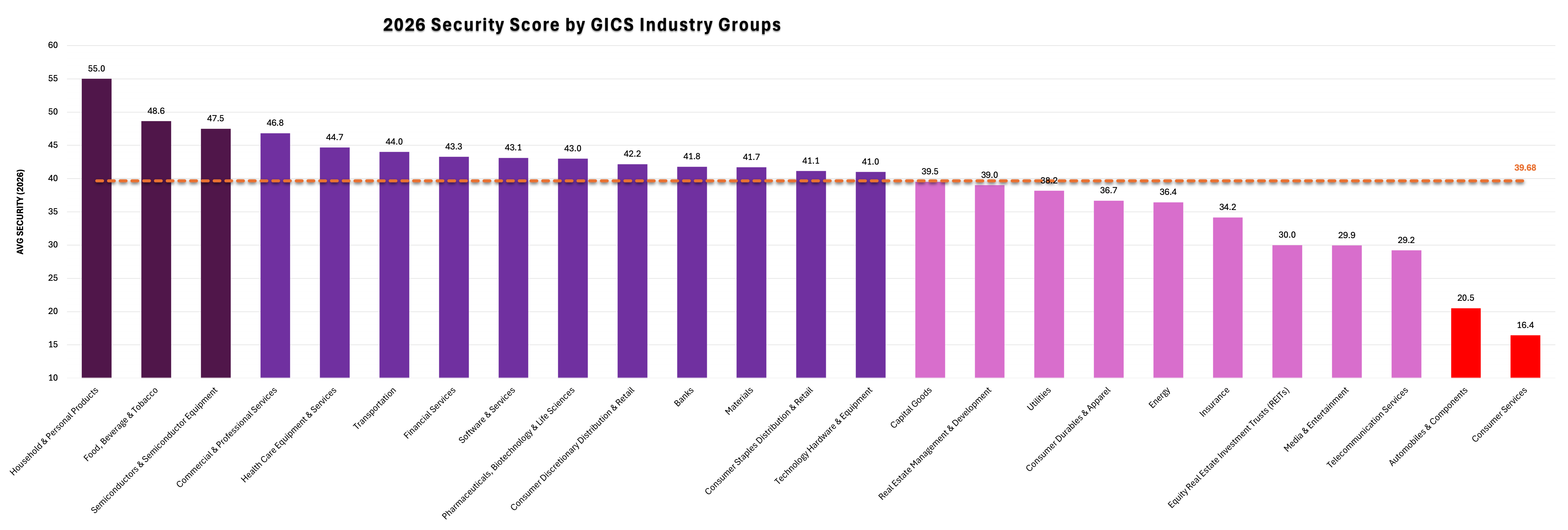 Figure 10. 2026 security score by Industry. Food, Beverage & Tobacco leads at 48.6; Consumer Services trails at 16.4.