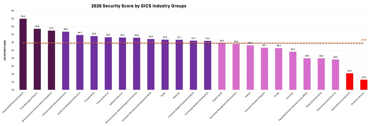Figure 10. 2026 security score by Industry. Food, Beverage & Tobacco leads at 48.6; Consumer Services trails at 16.4.