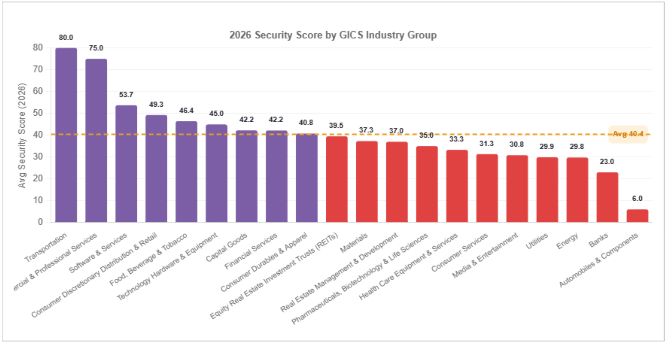 2026 security score by Industry. Transportation leads at 80.0; Automobiles lags at 6.0.