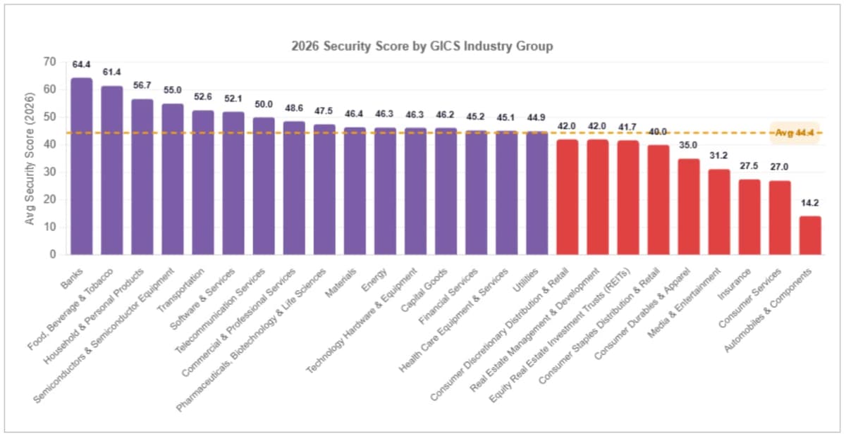 2026 security score by Industry. Banks leads at 64.4; Automobiles lags at 14.17.