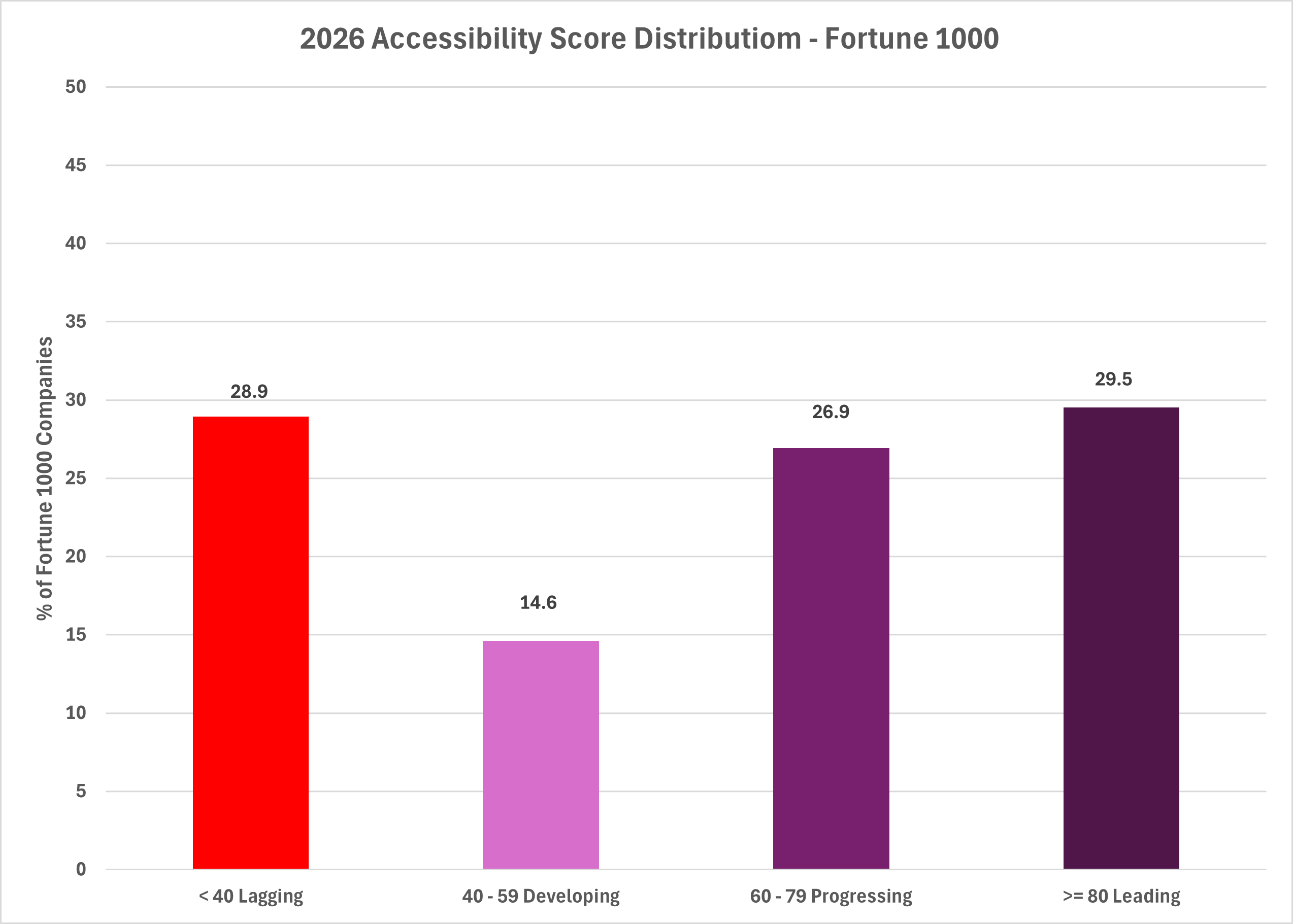 Figure 7. 2026 accessibility score distribution. Nearly equal shares lead (≥80) and lag (<40) — the bimodal pattern the 2025 report identified persists.