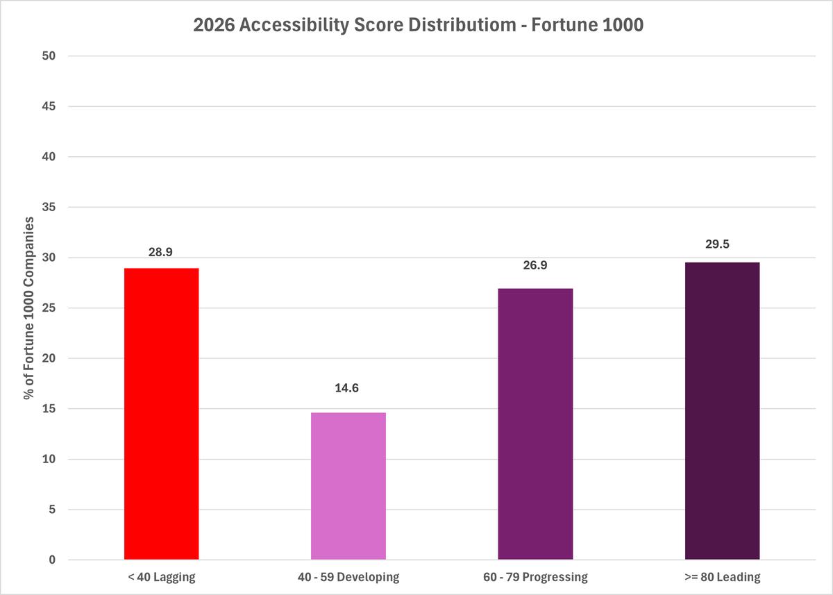 Figure 7. 2026 accessibility score distribution. Nearly equal shares lead (≥80) and lag (<40) — the bimodal pattern the 2025 report identified persists.