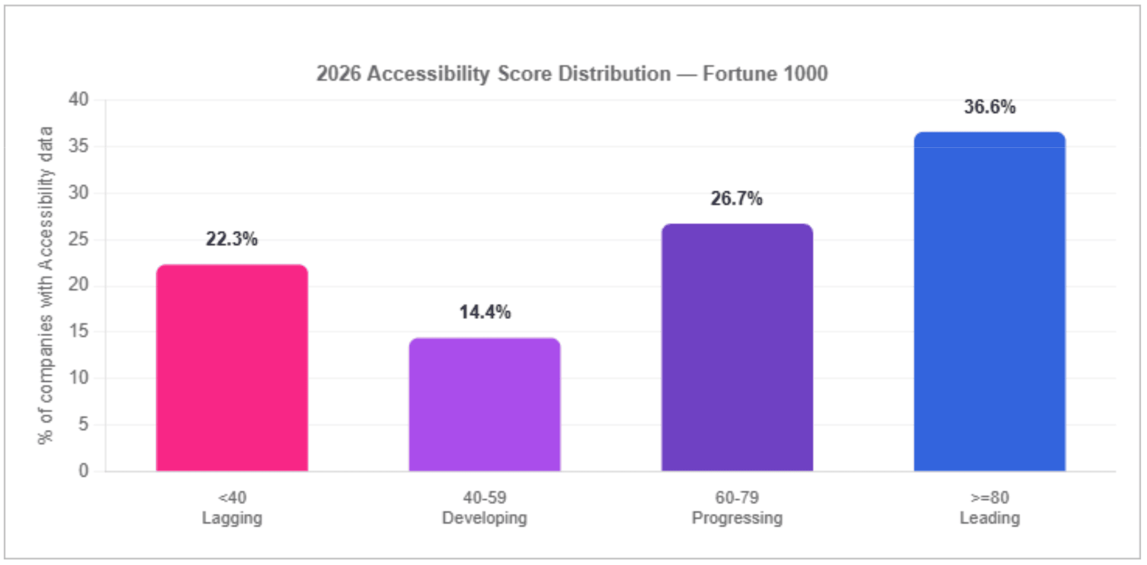 2026 accessibility score distribution. Nearly equal shares lead (≥80) and lag (<40) — the bimodal pattern the 2025 report identified persists.