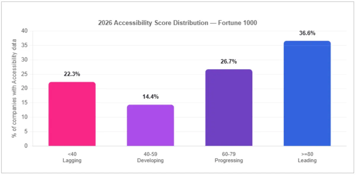 2026 accessibility score distribution. Nearly equal shares lead (≥80) and lag (<40) — the bimodal pattern the 2025 report identified persists.