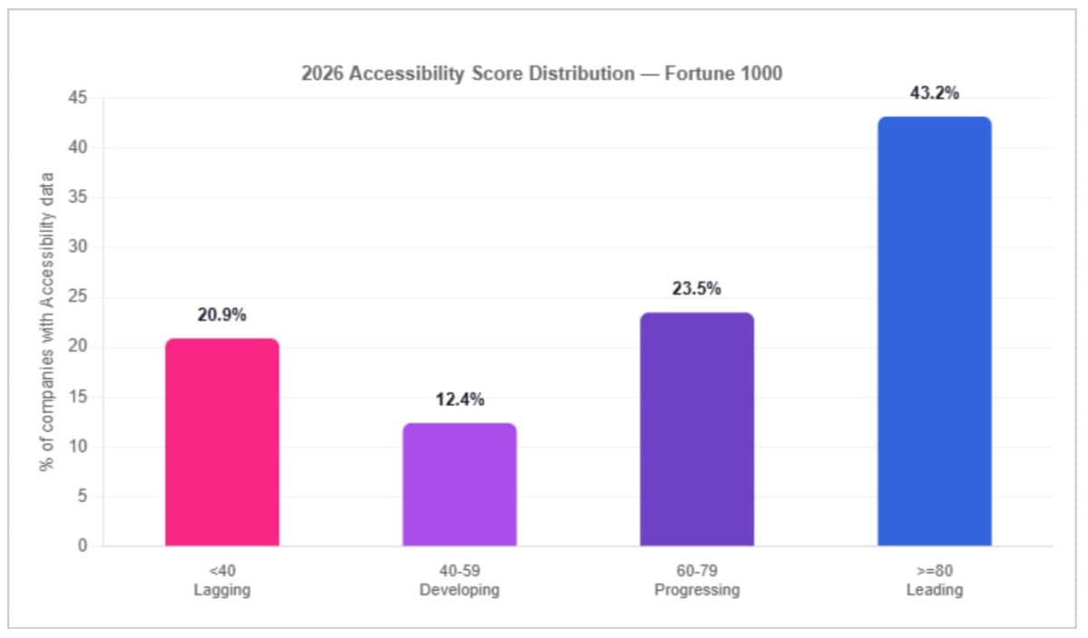 2026 Accessibility distribution. 43.2% of companies reach Leading (≥80), while 20.9% score below 40 (Lagging).