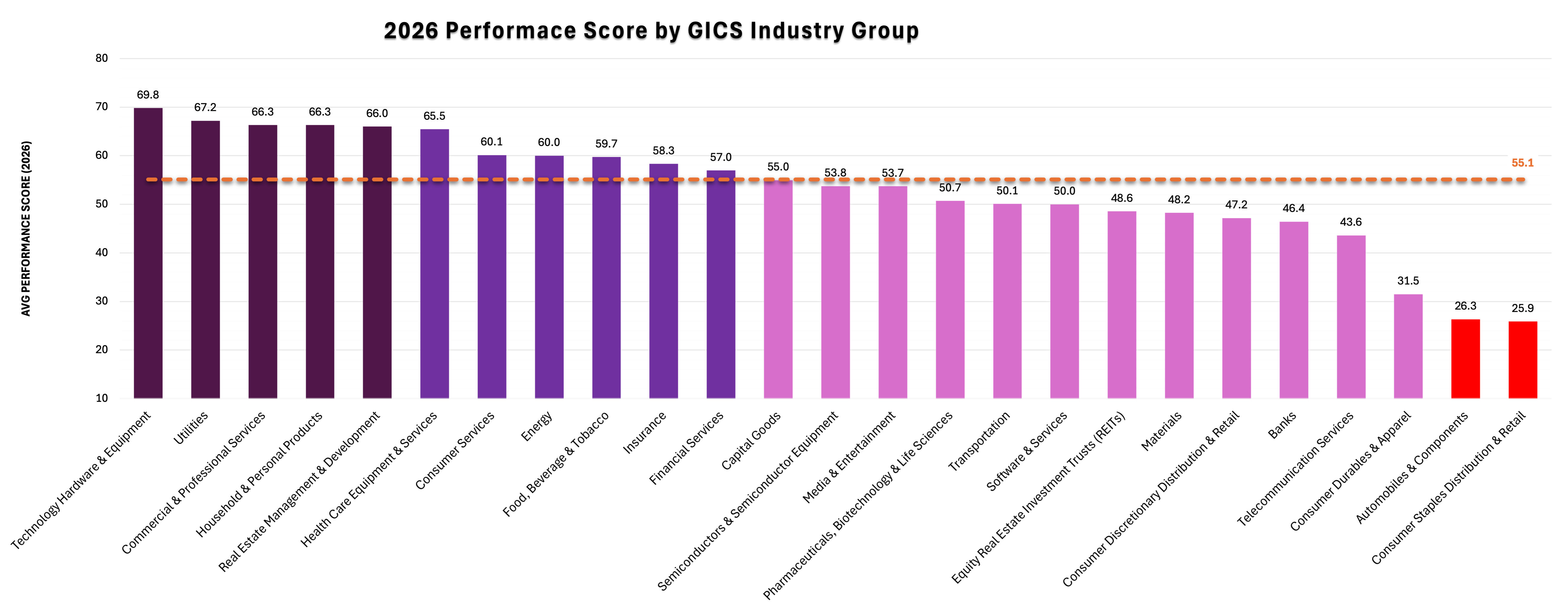 Figure 6. 2026 average performance score by Industry. Insurance leads at 76.8; Automobiles & Components lags at 22.7.