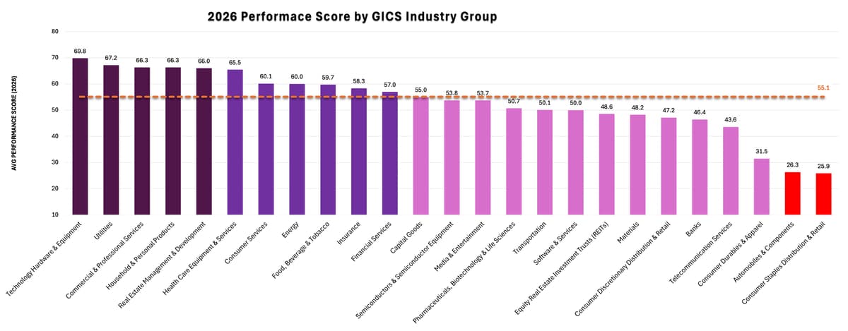 Figure 6. 2026 average performance score by Industry. Insurance leads at 76.8; Automobiles & Components lags at 22.7.