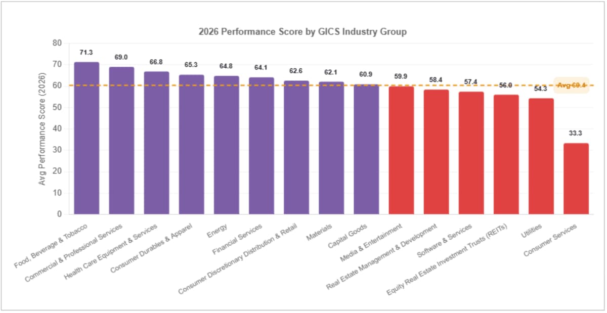 026 average performance score by Industry. Technology Hardware & Equipment leads at 69.8; Consumer Staples Distribution & Retail lags at 25.9