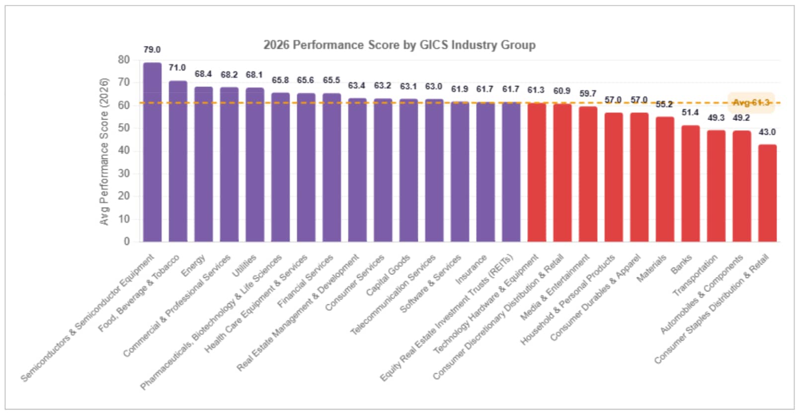 2026 Performance by Industry. Semiconductors leads at 79.0; Consumer Staples Distribution lags at 43.0.