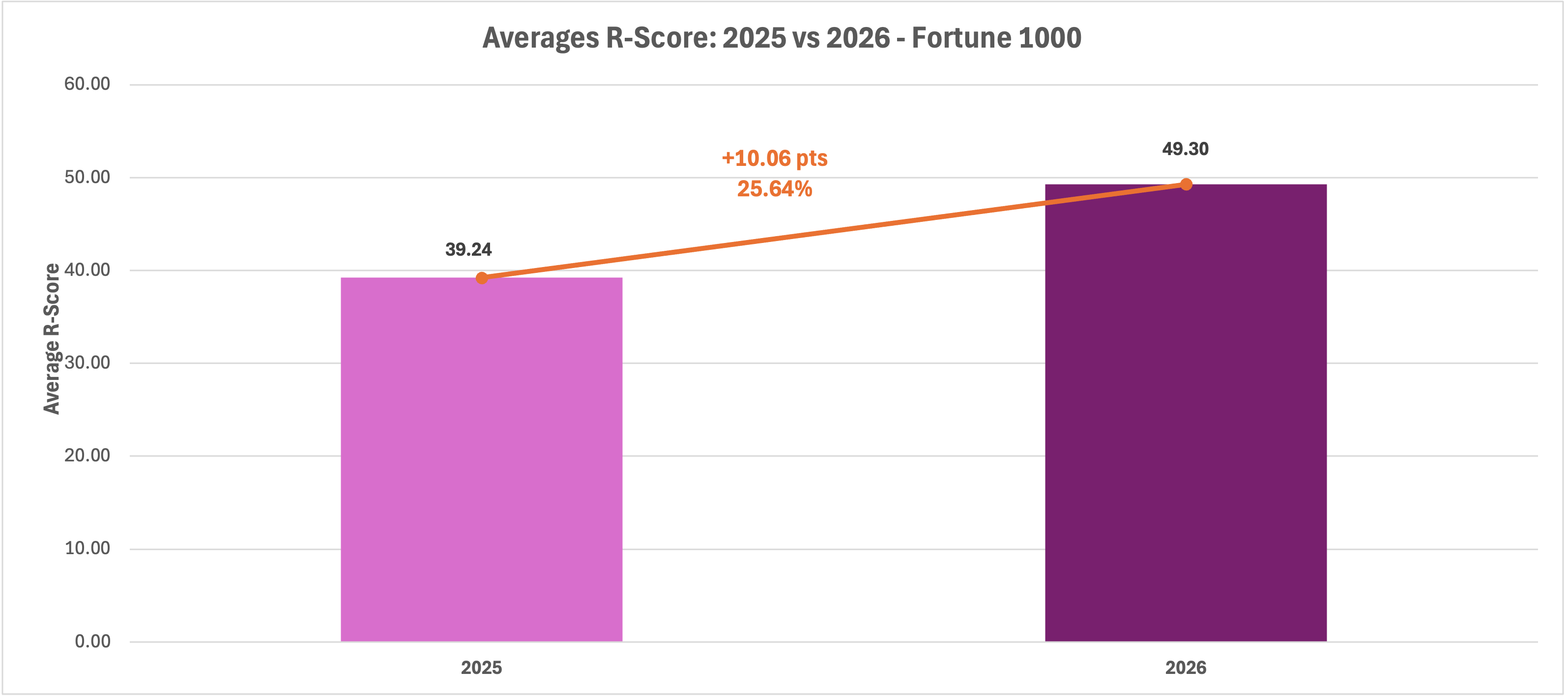 Figure 1. Average R-Score rose from 34.5 to 44.7 — a 29.6% increase year over year (+10.1 points).