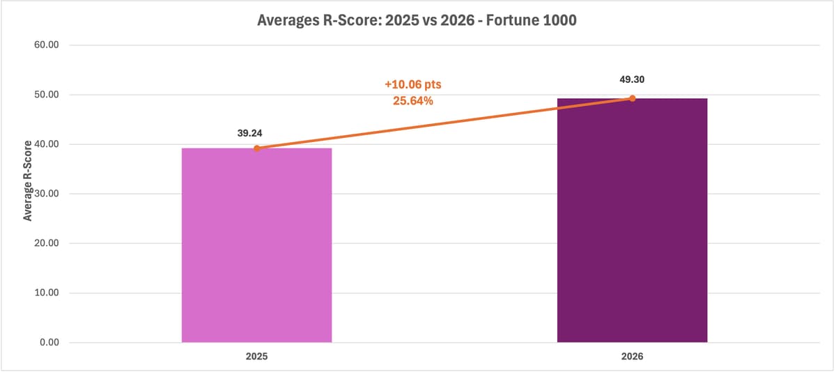 Figure 1. Average R-Score rose from 34.5 to 44.7 — a 29.6% increase year over year (+10.1 points).