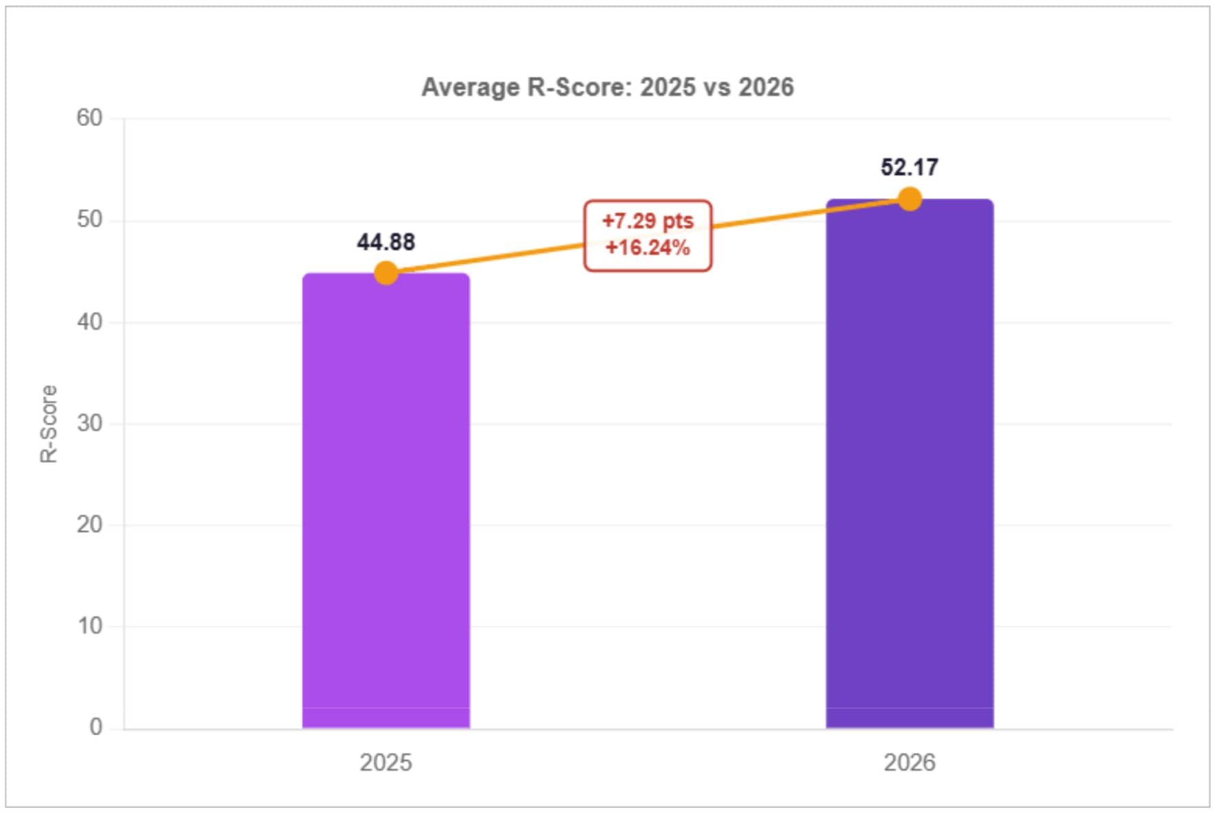 Average R-Score rose from 44.88 to 52.17, a 16.24% increase year over year (+7.29 points).