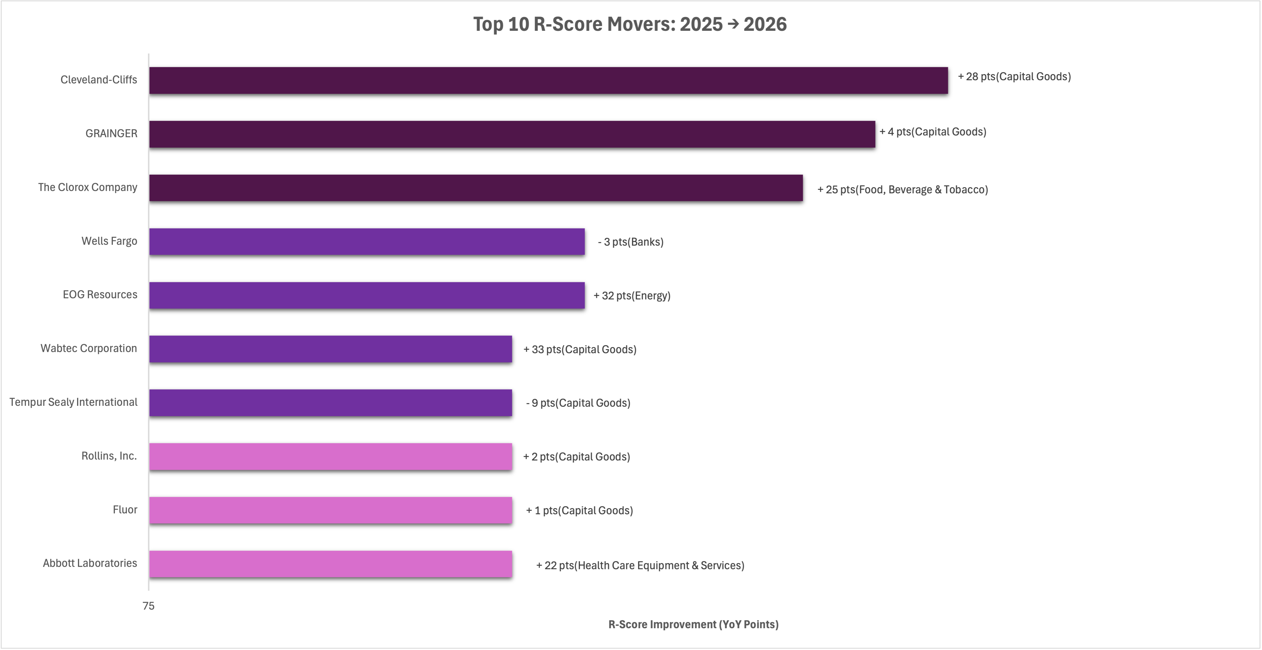 Figure 4. Top 10 R-Score movers 2025 to 2026. Gains are led by Materials, Health Care Equipment & Services, and Capital Goods.