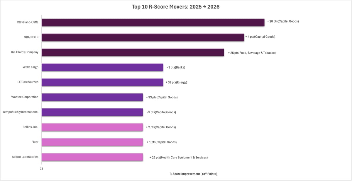 Figure 4. Top 10 R-Score movers 2025 to 2026. Gains are led by Materials, Health Care Equipment & Services, and Capital Goods.