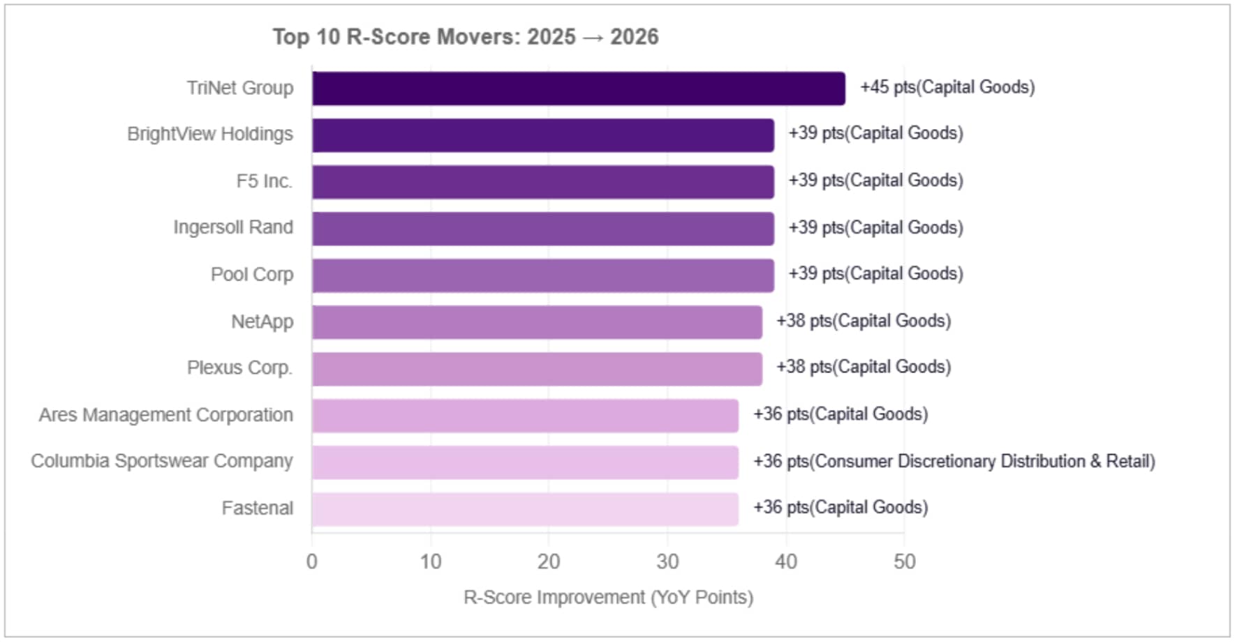 Top 10 R-Score movers 2025 to 2026. Top gainer: TriNet Group (+45 pts).