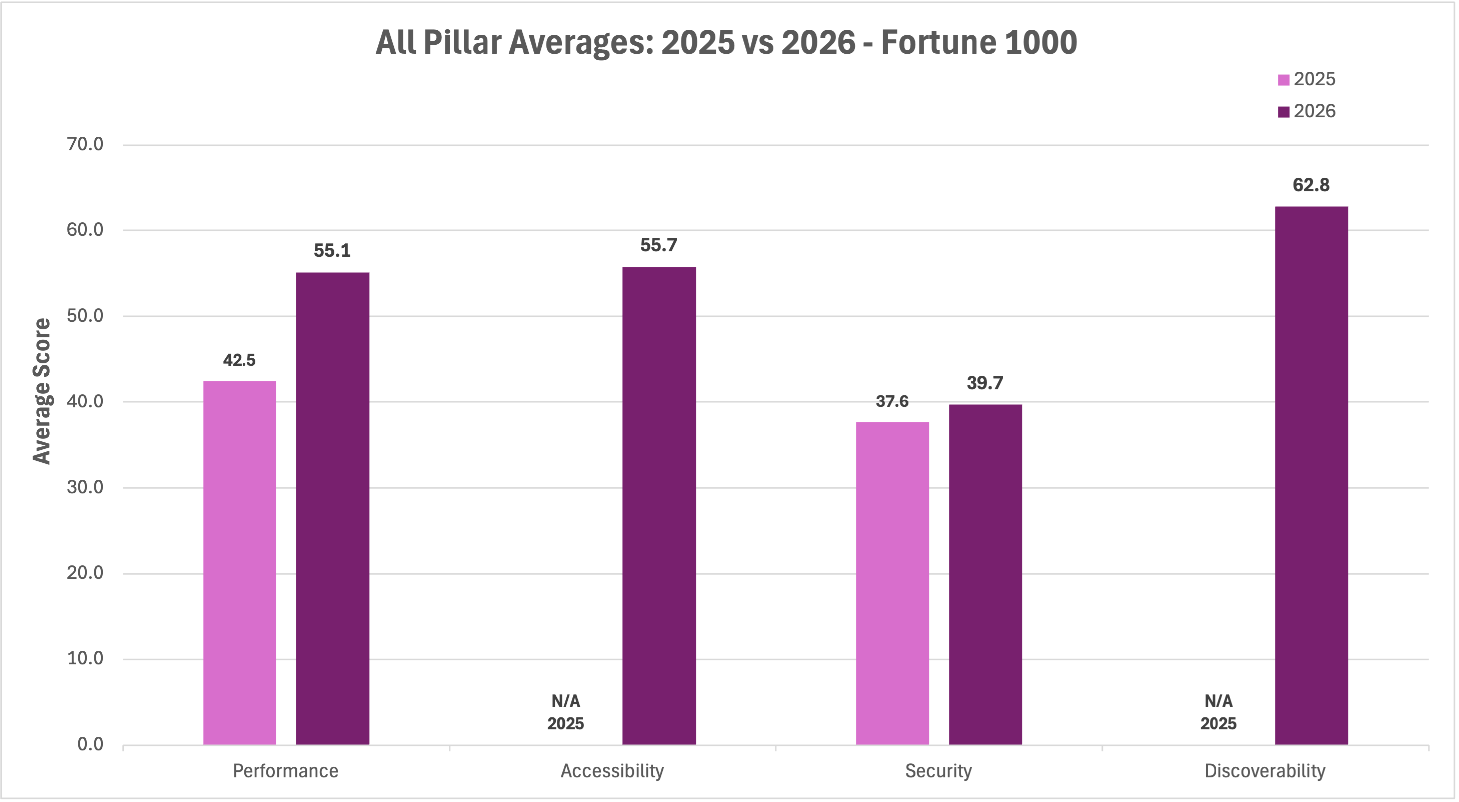 Figure 5. All four pillar averages, 2025 vs. 2026. Performance leads in YoY gain; Security barely moved; Discoverability debuts as the highest-scoring pillar.